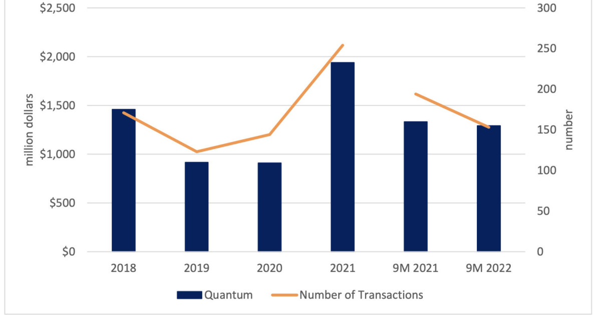 Shophouse sales volume dips 49.3% q-o-q in 3Q2022: Huttons - EDGEPROP SINGAPORE