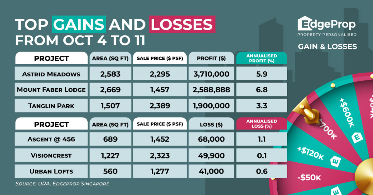 Unit at Astrid Meadows rakes in $3.7 mil profit - EDGEPROP SINGAPORE