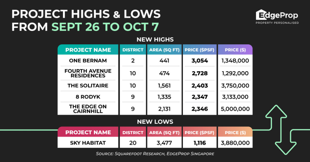 Sale of one-bedder at One Bernam sets new project psf price high - EDGEPROP SINGAPORE