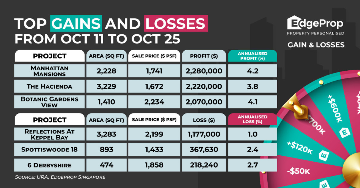 Four-bedder at Manhattan Mansions rakes in $2.28 mil profit - EDGEPROP SINGAPORE