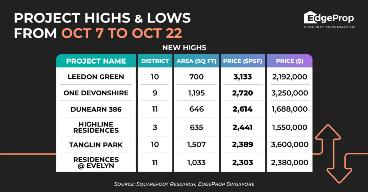 Leedon Green hits new high of $3,133 psf - EDGEPROP SINGAPORE