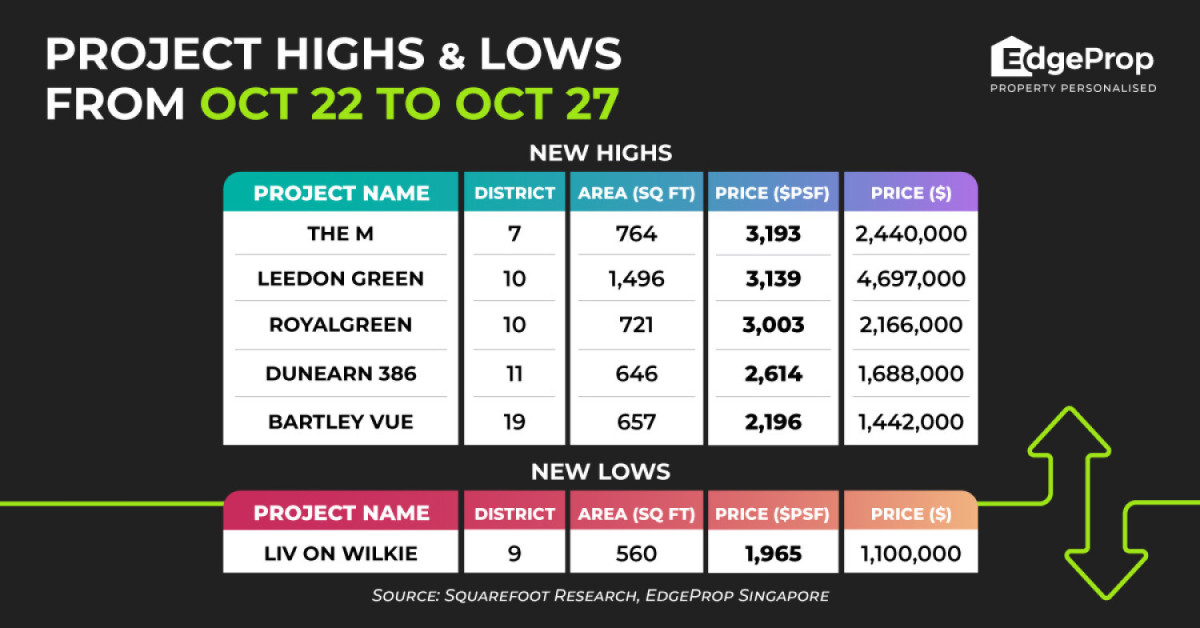 The M reaches new high of $3,193 psf - EDGEPROP SINGAPORE