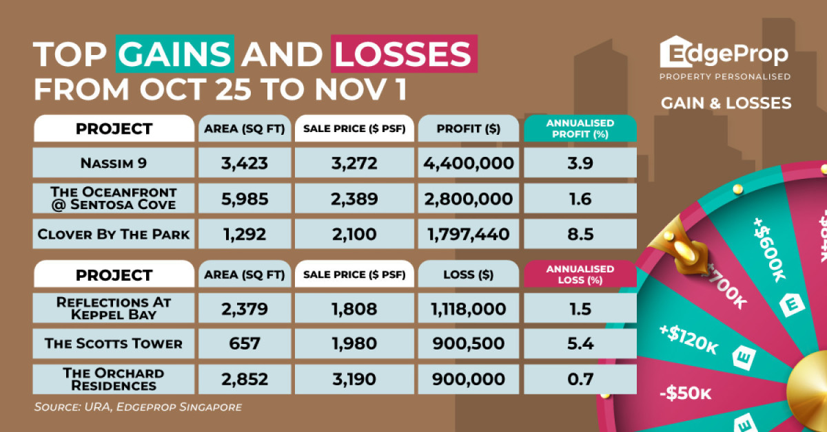 Four-bedder at Nassim 9 sold for $4.4 mil profit - EDGEPROP SINGAPORE