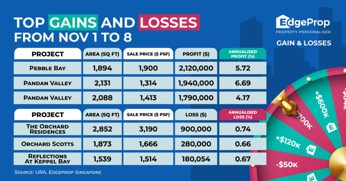 Three-bedder at Pebble Bay sold at $2.1 mil profit - EDGEPROP SINGAPORE