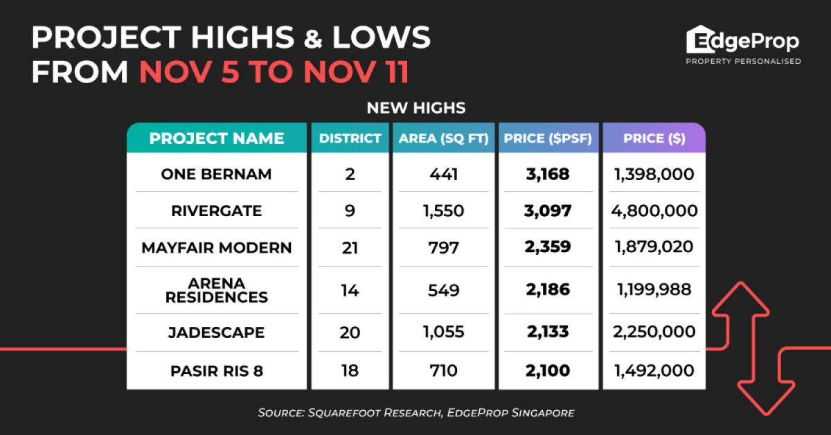 One Bernam hits new high of $3,168 psf - EDGEPROP SINGAPORE