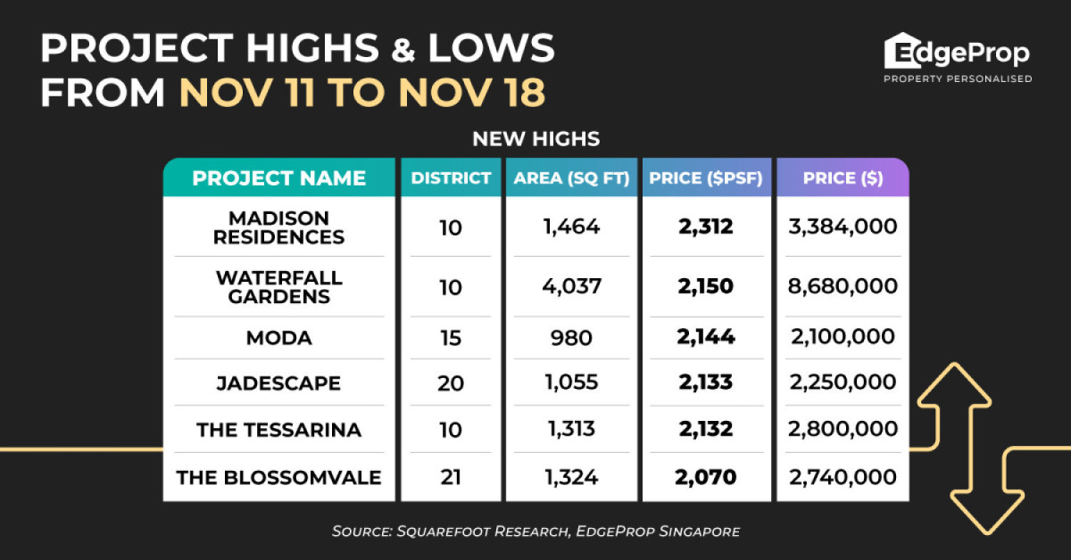 Madison Residences hits new high of $2,312 psf - EDGEPROP SINGAPORE