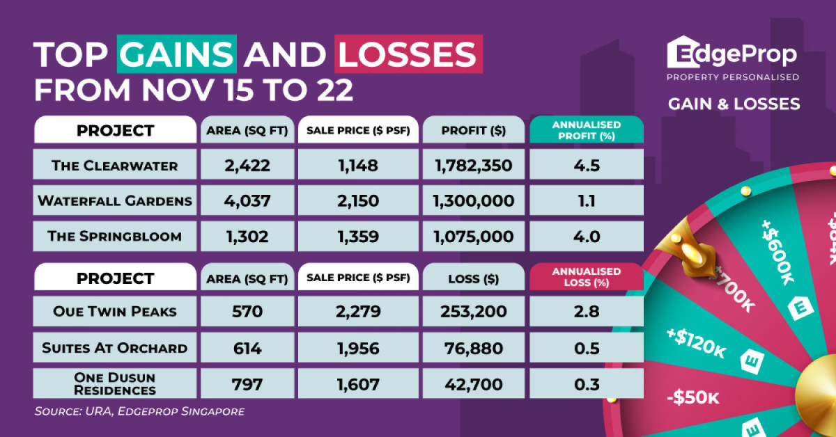 Four-bedder at The Clearwater reaps $1.78 mil profit - EDGEPROP SINGAPORE