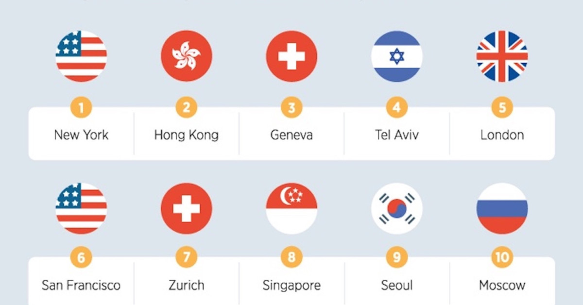 Singapore is 8th most expensive expatriate location in the world, says ECA International  - EDGEPROP SINGAPORE