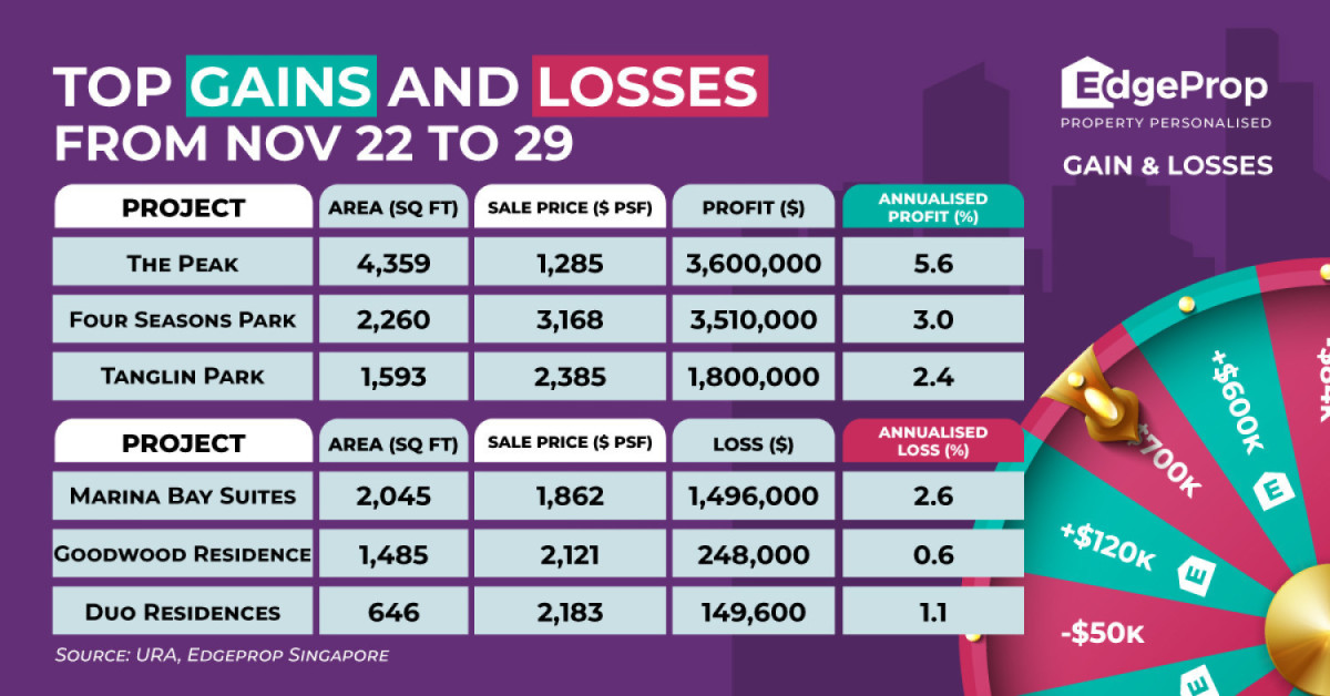 Four-bedder at The Peak rakes in $3.6 mil profit - EDGEPROP SINGAPORE