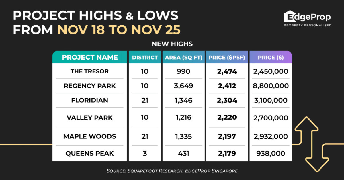 The Tresor hits new high of $2,474 psf - EDGEPROP SINGAPORE