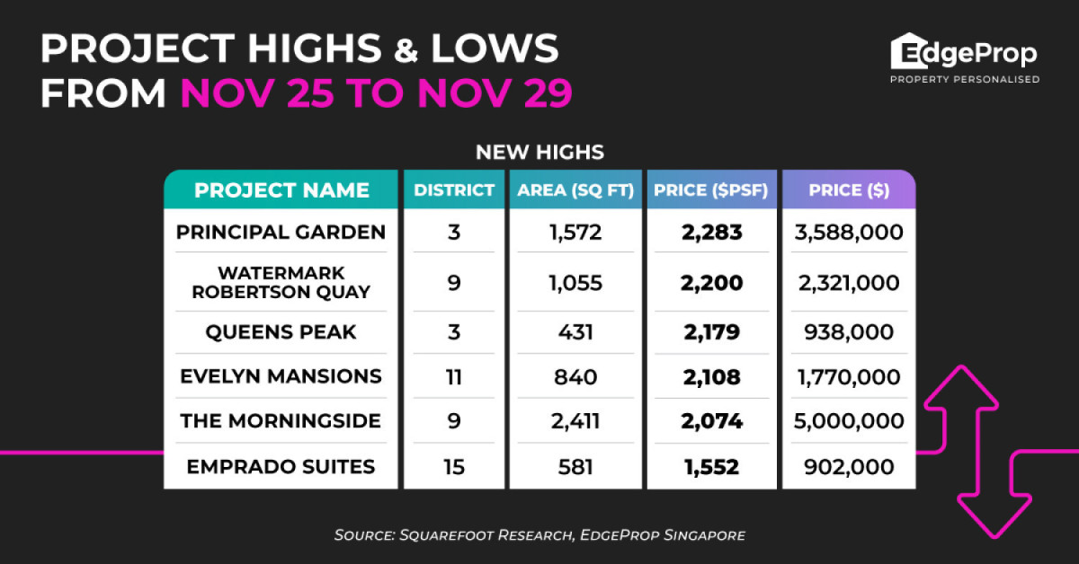 Principal Garden reaches new high of $2,283 psf - EDGEPROP SINGAPORE