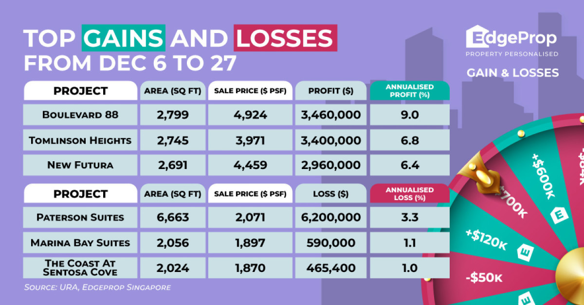 Five-bedroom penthouse at Paterson Suites incurs $6.2 mil loss - EDGEPROP SINGAPORE