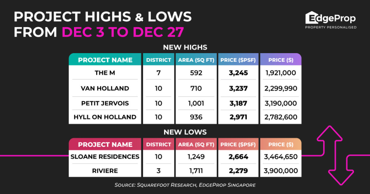 Two-bedder at The M sets new psf-price high of $3,245 - EDGEPROP SINGAPORE