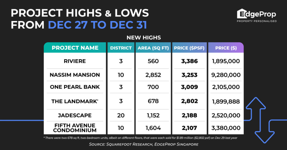 Riviere closing in on sales completion as project reaches new price high of $3,386 psf - EDGEPROP SINGAPORE