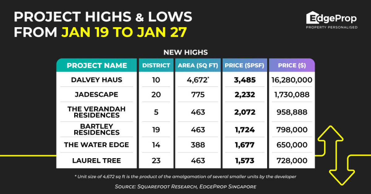 Amalgamated 4,672 sq ft unit at Dalvey Haus hits a high of $3,485 psf - EDGEPROP SINGAPORE