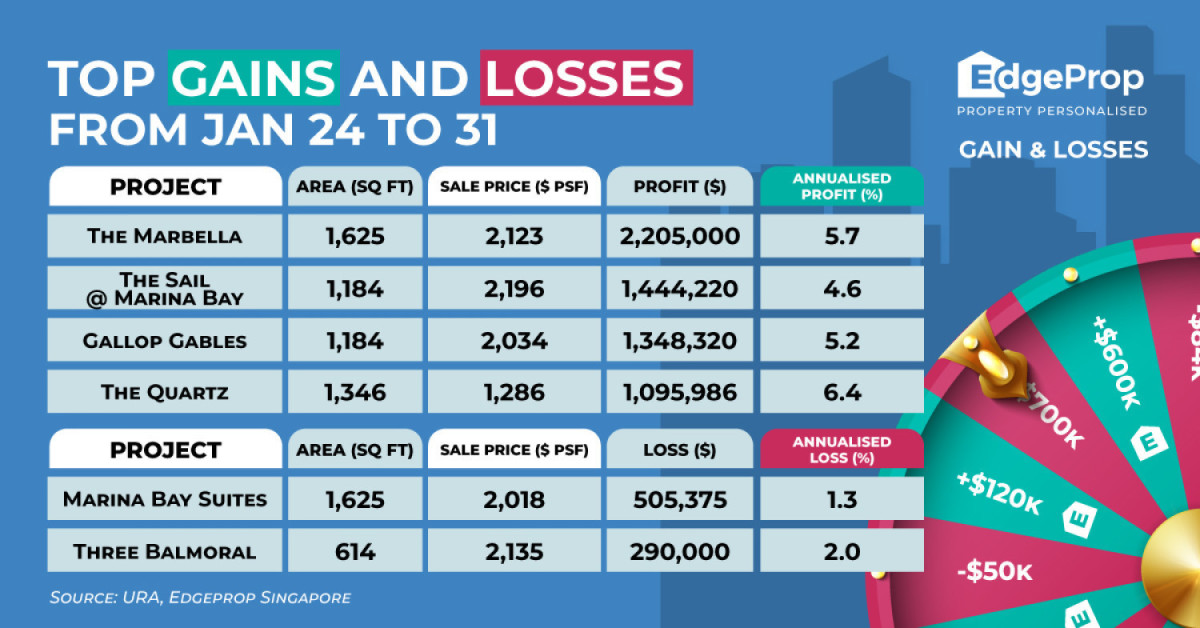 Sale of three-bedder at The Marbella sees $2.2 mil profit  - EDGEPROP SINGAPORE