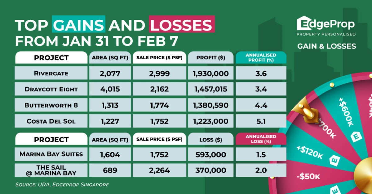 Four-bedder at RiverGate reaps $1.93 mil profit - EDGEPROP SINGAPORE