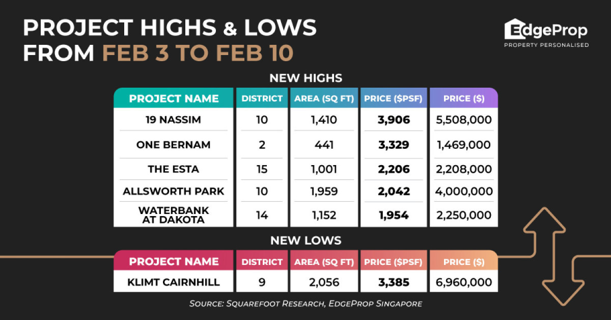 19 Nassim sees new high of $3,906 psf - EDGEPROP SINGAPORE