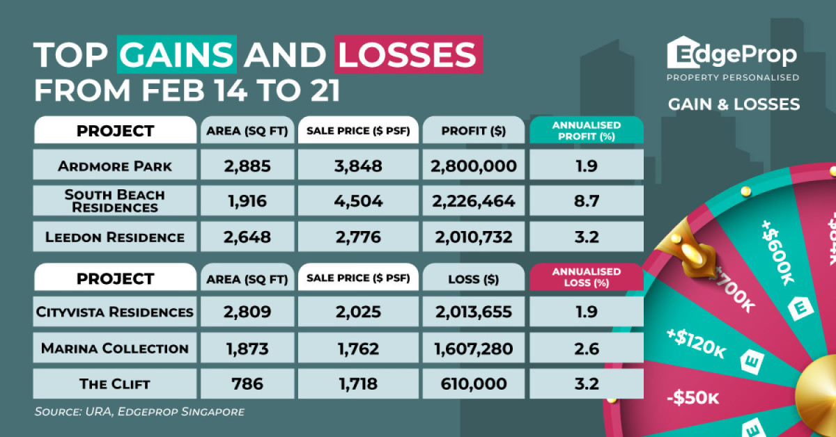 Resale at Cityvista Residences incurs $2 mil loss - EDGEPROP SINGAPORE