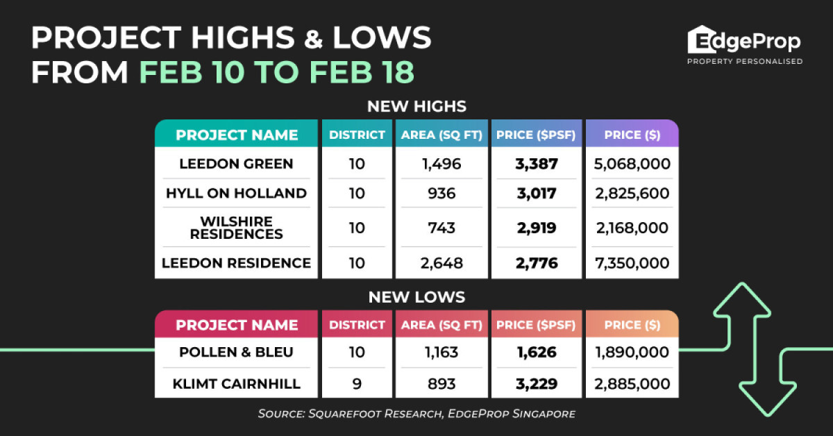 Leedon Green sees record high of $3,387 psf - EDGEPROP SINGAPORE