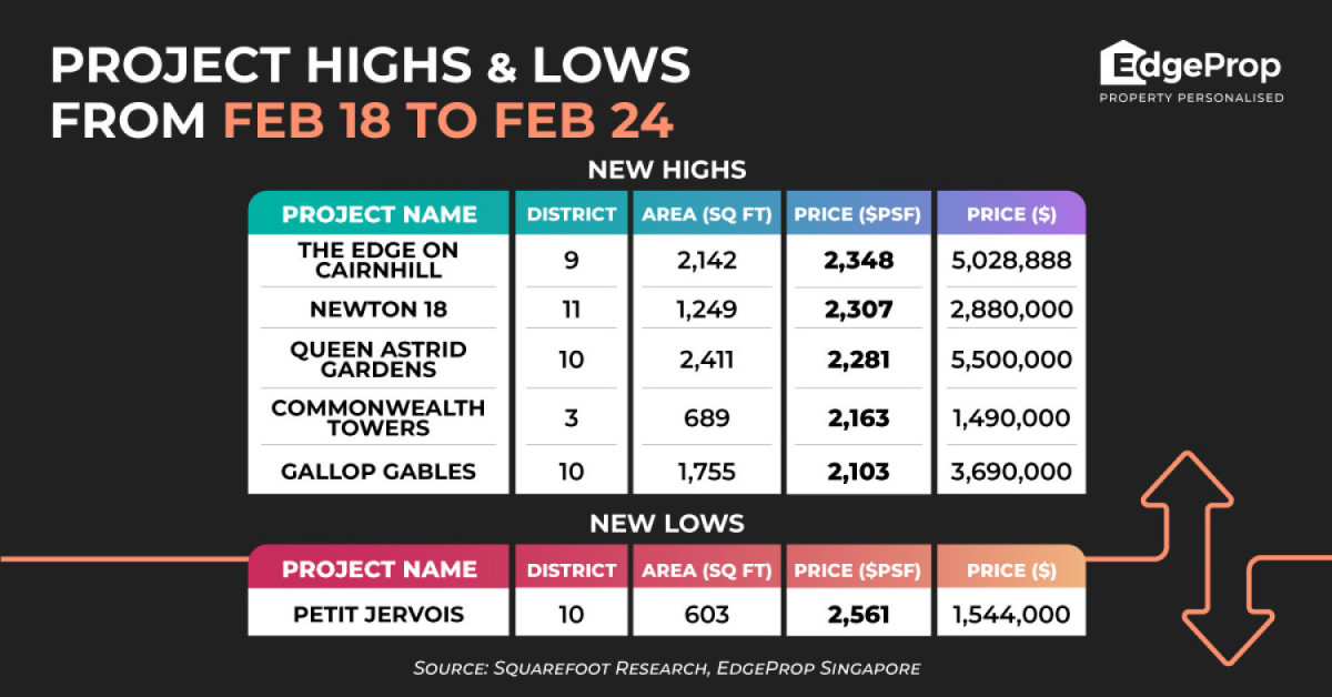 Resale at The Edge on Cairnhill sets psf-price high of $2,348  - EDGEPROP SINGAPORE