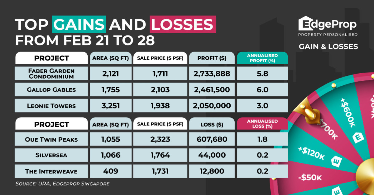 Unit at Faber Garden Condo sold for $2.73 mil profit - EDGEPROP SINGAPORE