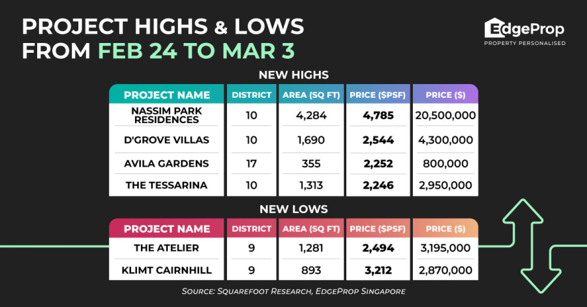 The Atelier marks new psf-price low of $2,494 - EDGEPROP SINGAPORE