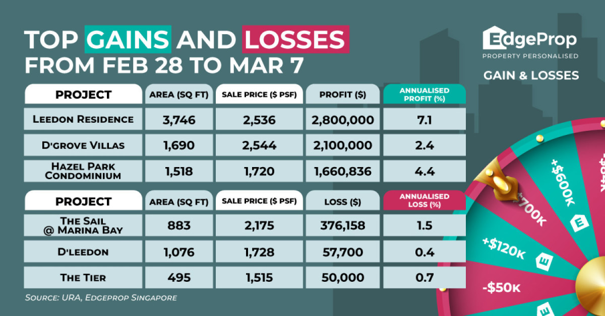 Duplex penthouse at Leedon Residence yields $2.8 mil profit - EDGEPROP SINGAPORE