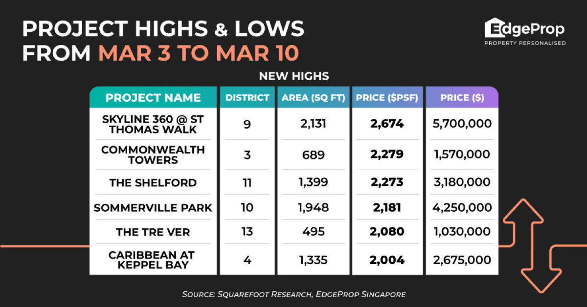 Unit at Skyline 360 @ St Thomas Walk sold at a high of $2,674 psf - EDGEPROP SINGAPORE