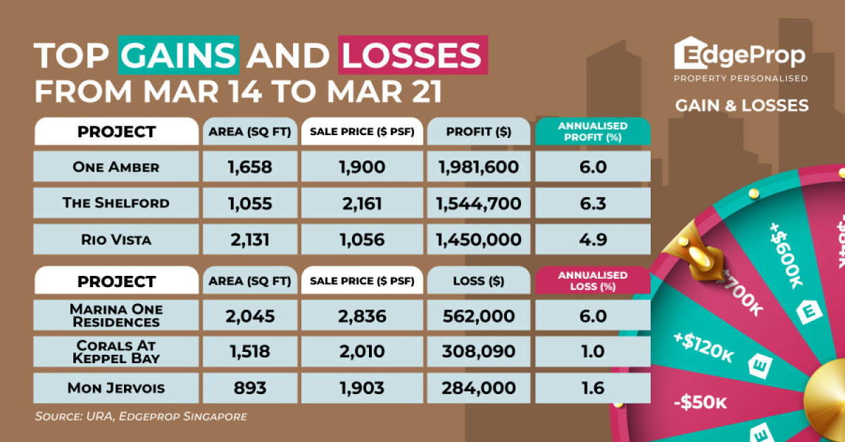 Four-bedder at One Amber rakes in profit of $1.98 mil - EDGEPROP SINGAPORE