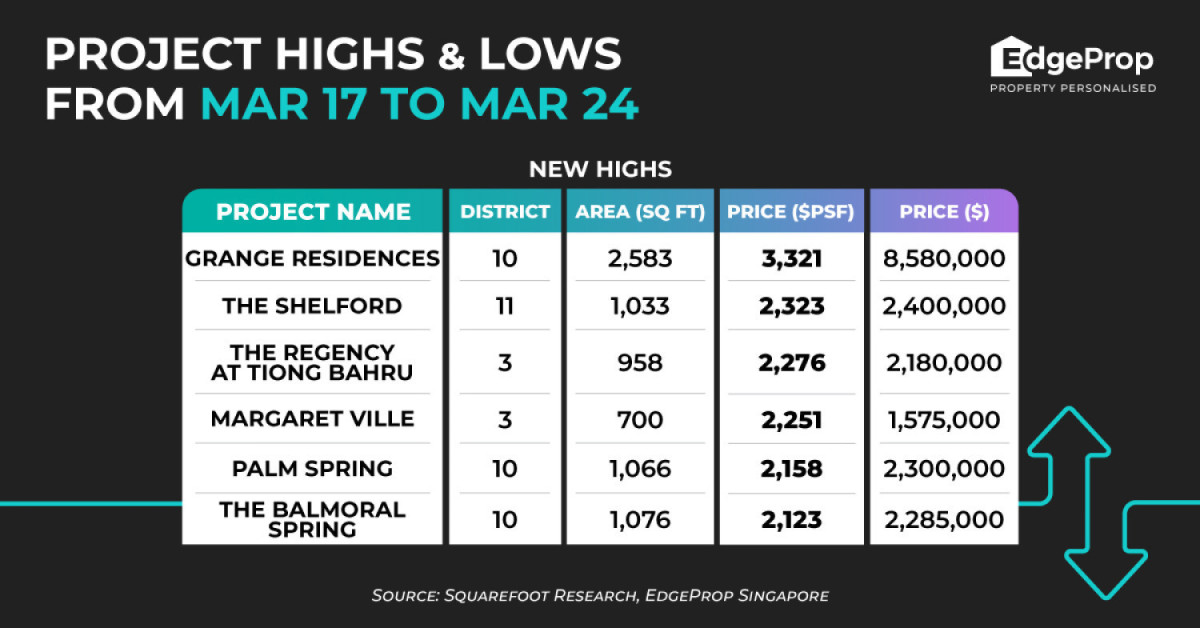 Grange Residences scores new price high of $3,321 psf - EDGEPROP SINGAPORE
