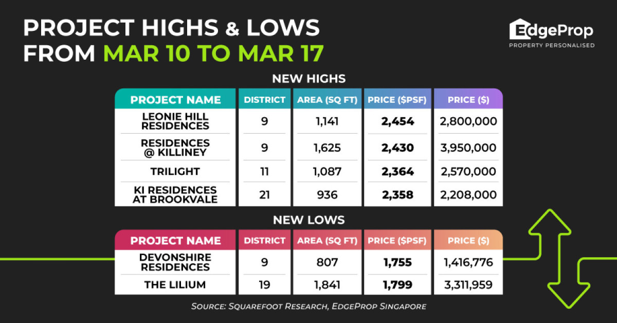 Leonie Hill Residences marks new psf-price high of $2,454 - EDGEPROP SINGAPORE