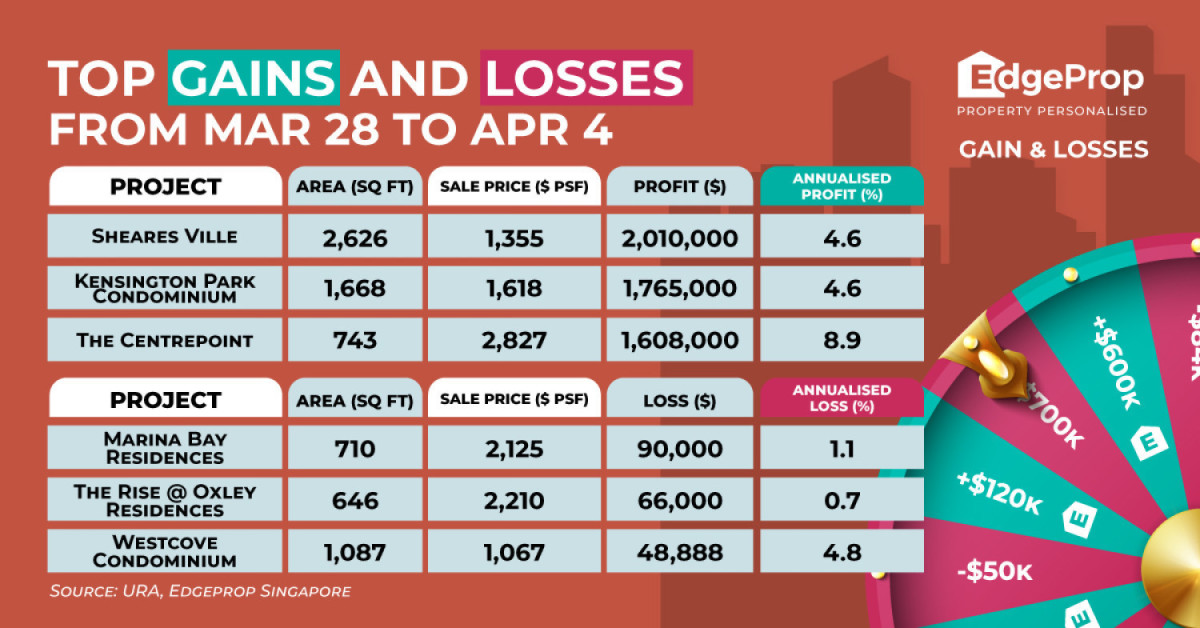 Seller of three-bedder at Sheares Ville makes $2 mil gain - EDGEPROP SINGAPORE