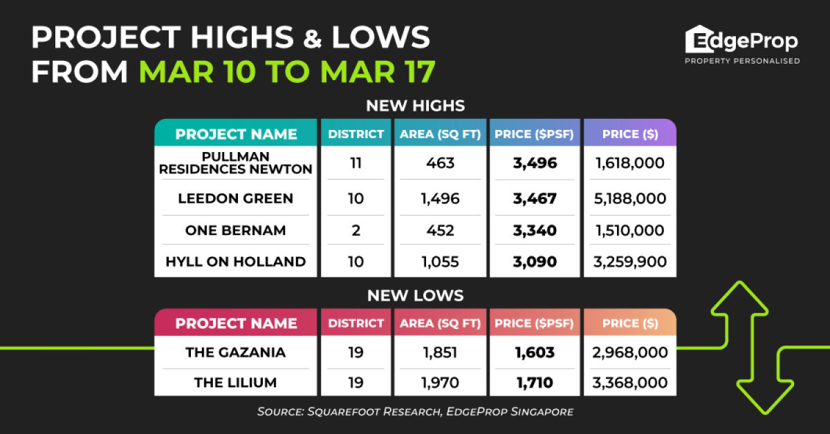 One-bedder at Pullman Residences Newton fetches record high of $3,496 psf - EDGEPROP SINGAPORE