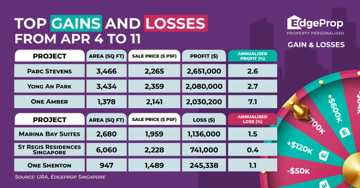 Five-bedder at Parc Stevens sold for $2.65 mil profit - EDGEPROP SINGAPORE