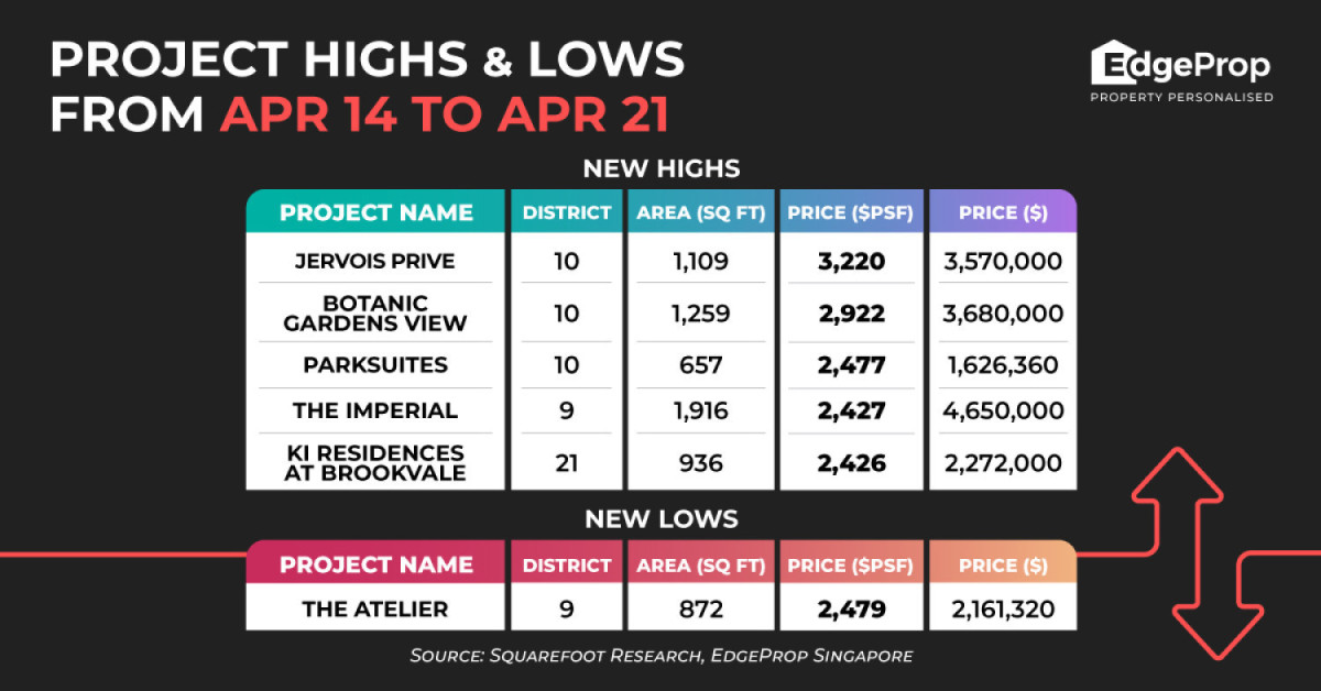 Three-bedder at Jervois Prive fetches new high of $3,220 psf - EDGEPROP SINGAPORE