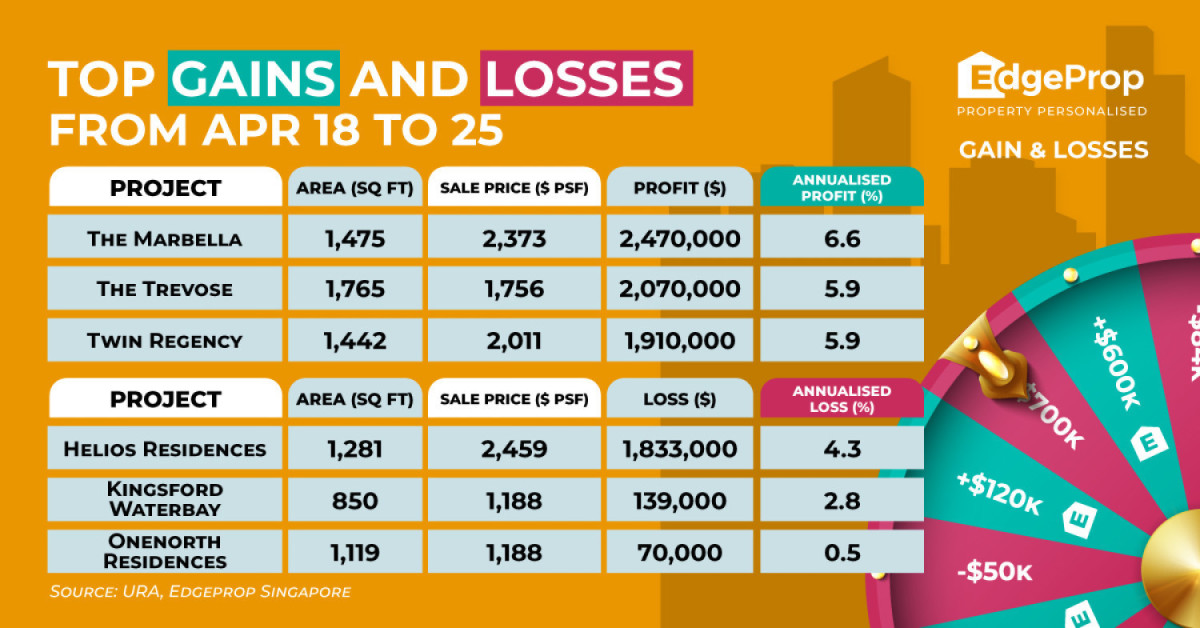 Three-bedder at The Marbella sold for $2.47 mil profit - EDGEPROP SINGAPORE