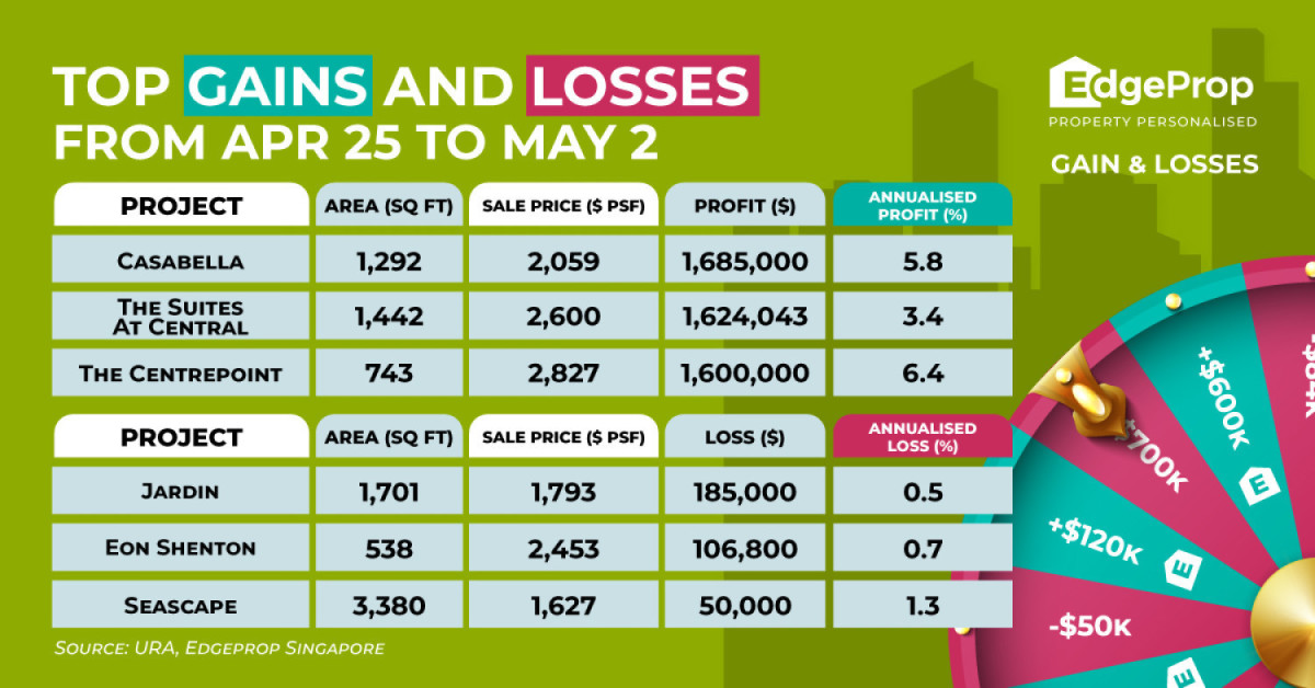 Three-bedder at Casabella sold for $1.69 mil gain - EDGEPROP SINGAPORE