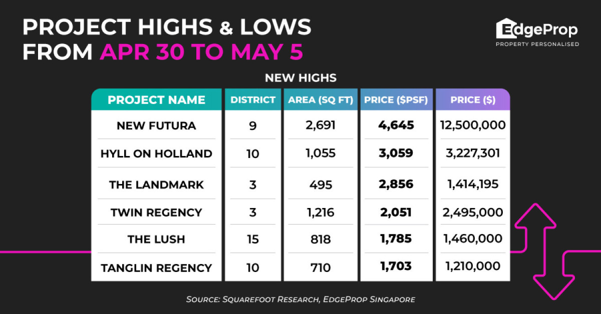 New Futura hits new high of $4,645 psf - EDGEPROP SINGAPORE