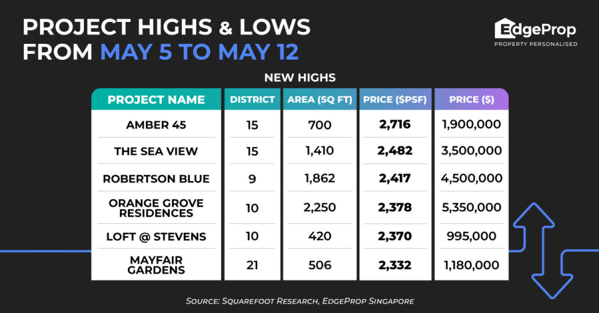 Amber 45 hits new high of $2,716 psf - EDGEPROP SINGAPORE