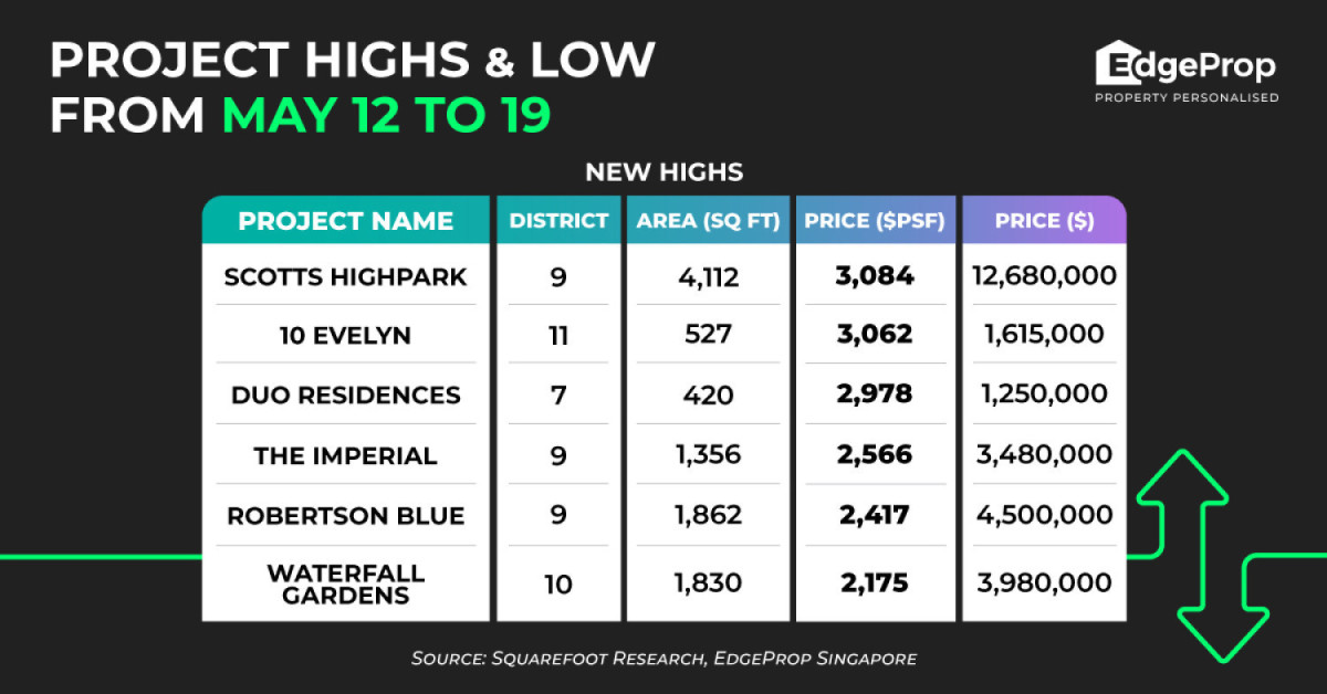 Four-bedroom unit at Scotts Highpark sold at record $3,084 psf - EDGEPROP SINGAPORE