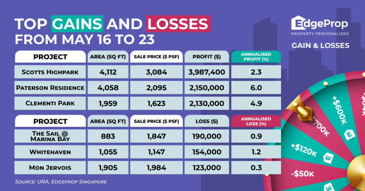 Four-bedder at Scotts Highpark reaps $3.99 mil profit - EDGEPROP SINGAPORE