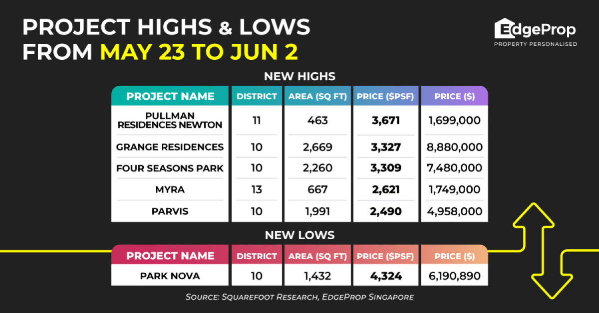 Pullman Residences Newton hits new high of $3,671 psf - EDGEPROP SINGAPORE