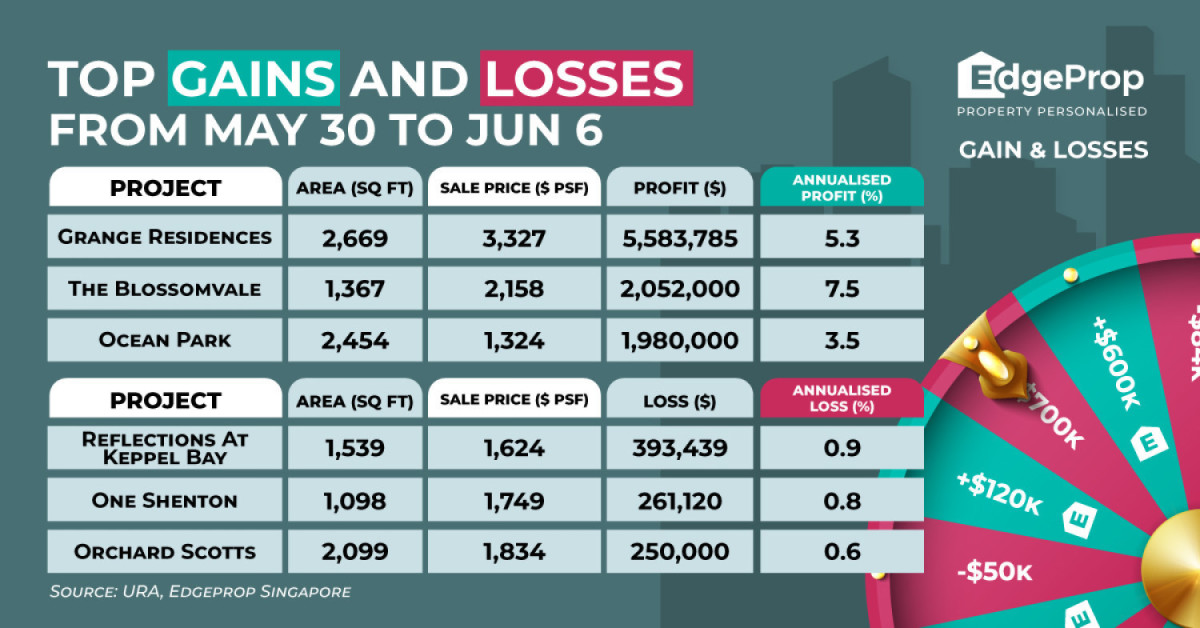 Four-bedder at Grange Residences sold for $5.58 mil profit - EDGEPROP SINGAPORE