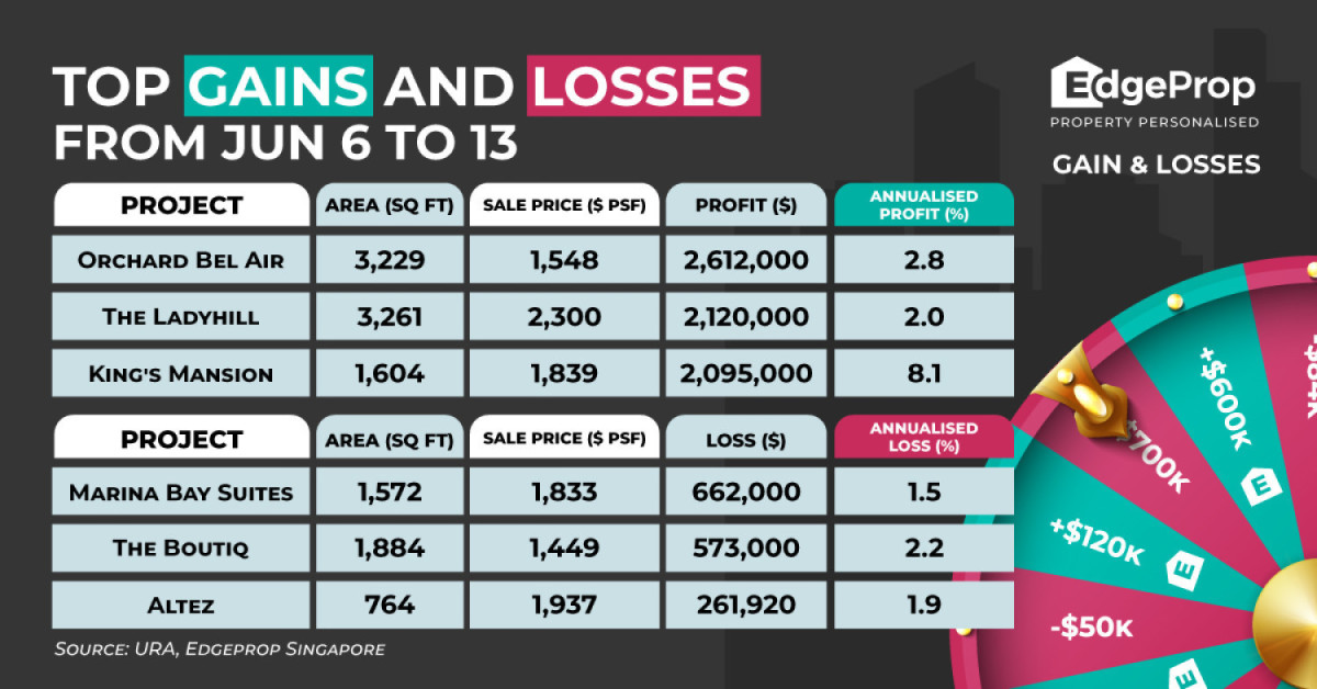 Four-bedder at Orchard Bel Air sold at $2.6 mil profit - EDGEPROP SINGAPORE