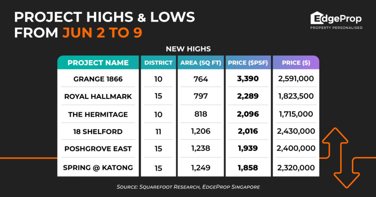 Grange 1866 hits new high of $3,390 psf - EDGEPROP SINGAPORE