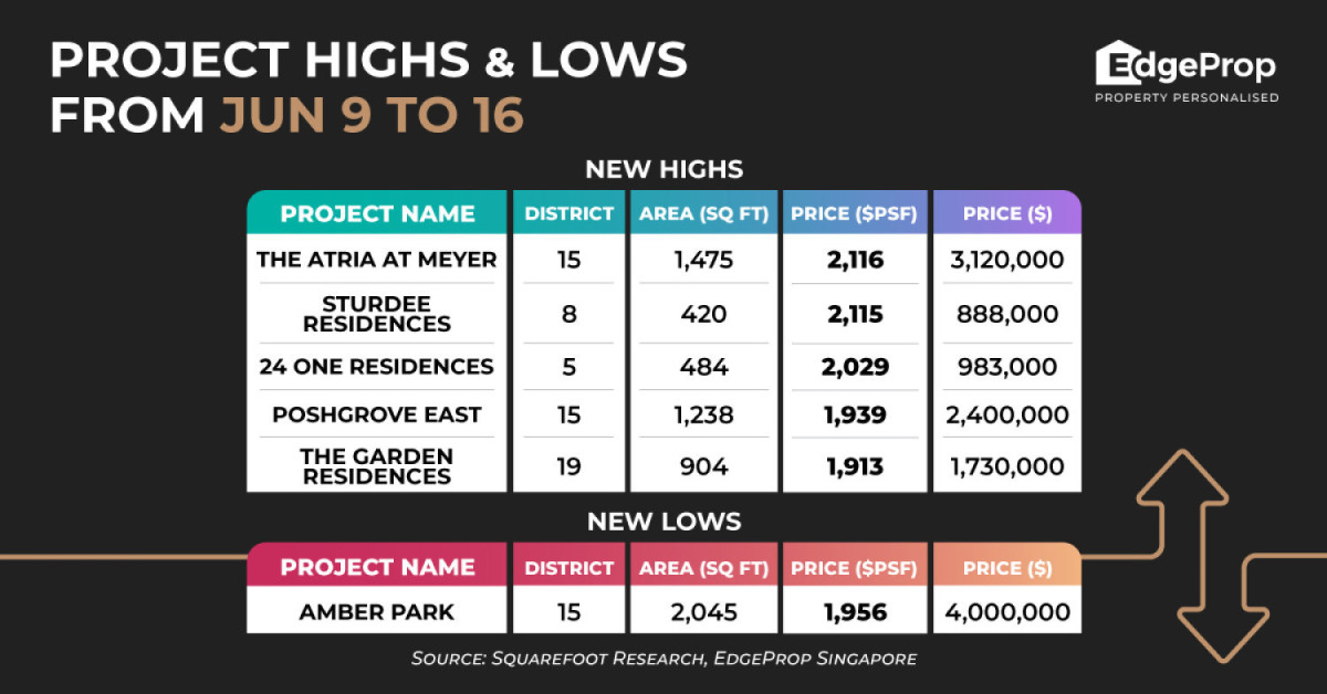 Three-bedder at The Atria at Meyer hits new psf high of $2,116 - EDGEPROP SINGAPORE