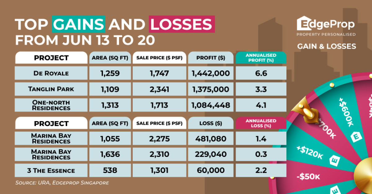 Resale of three-bedder at De Royale rakes  in $1.44 mil profit - EDGEPROP SINGAPORE
