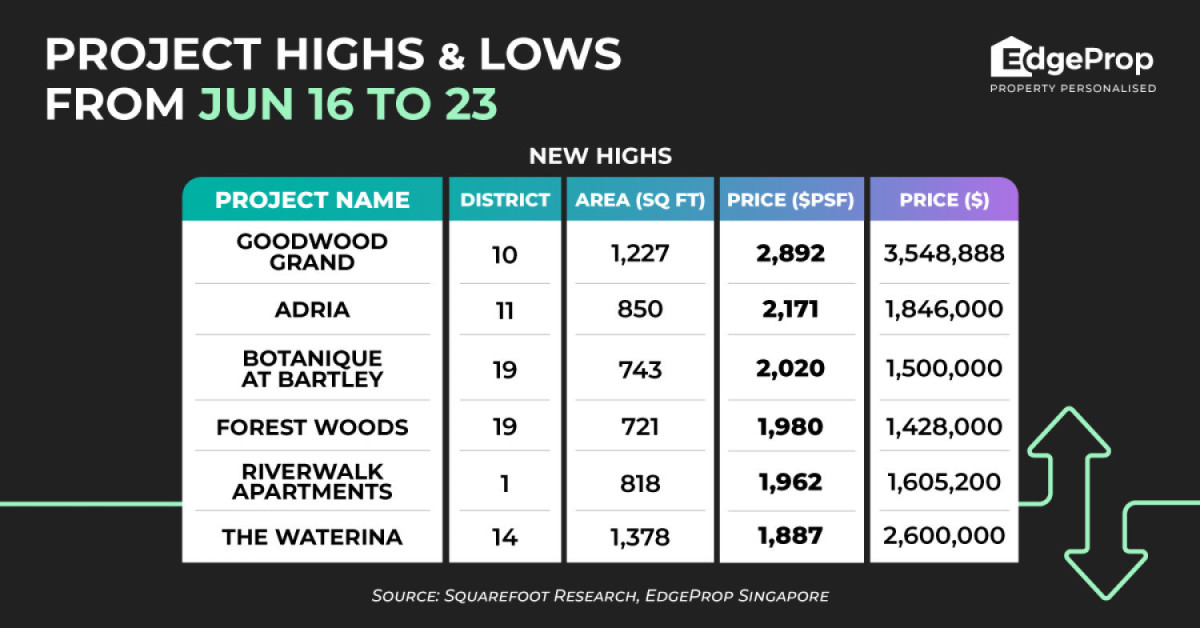 Resale unit at Goodwood Grand sets new price high of $2,892 psf - EDGEPROP SINGAPORE