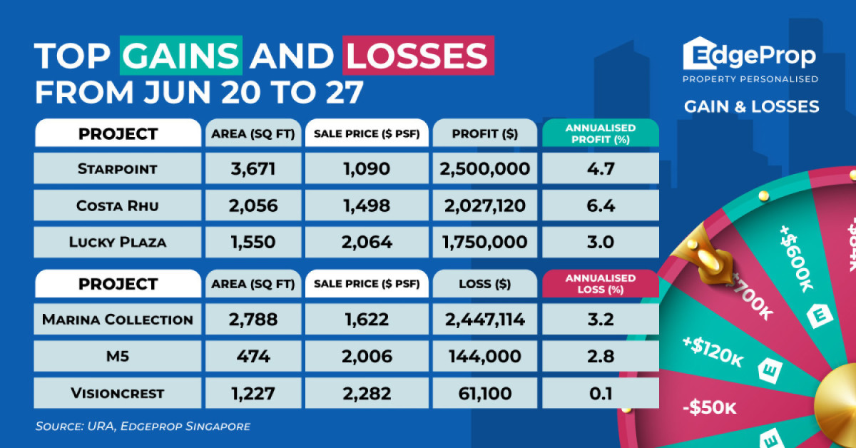 Resale of four-bedder at Marina Collection incurs $2.45 mil loss - EDGEPROP SINGAPORE